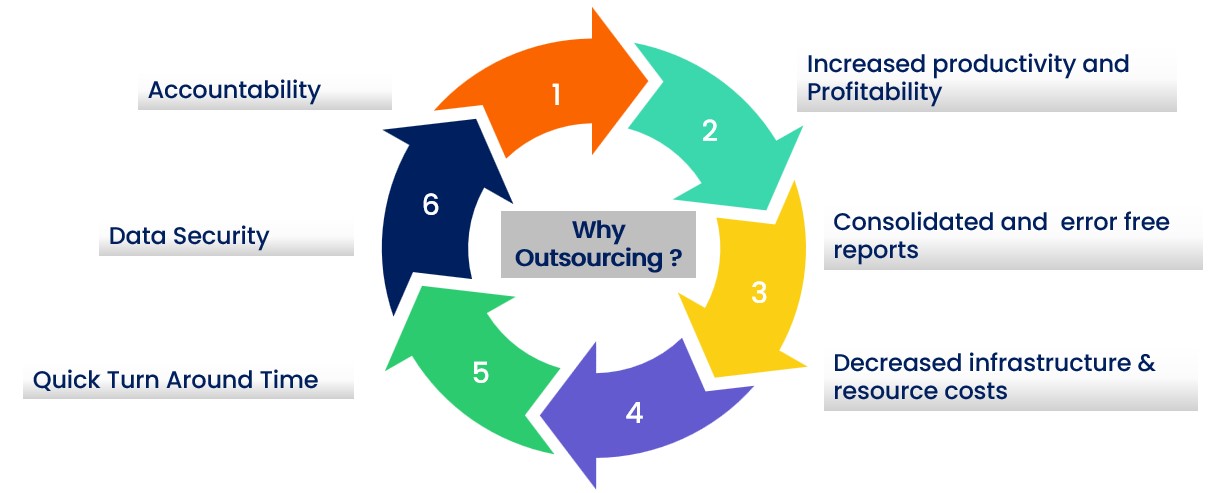why-outsourcing